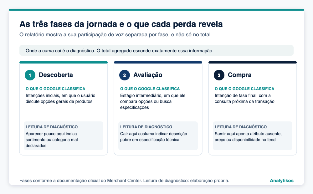 As três fases da jornada de compra no relatório de performance em IA do Merchant Center