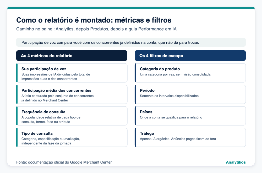 Métricas e filtros do relatório de insights de performance em IA do Merchant Center