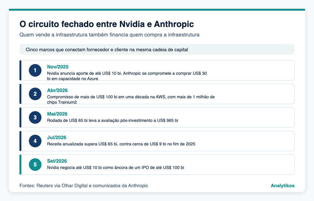 Linha do tempo dos acordos entre Nvidia e Anthropic até o IPO