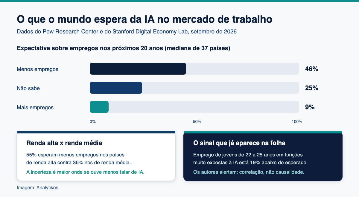 IA e empregos: expectativa global sobre o efeito da IA no número de vagas