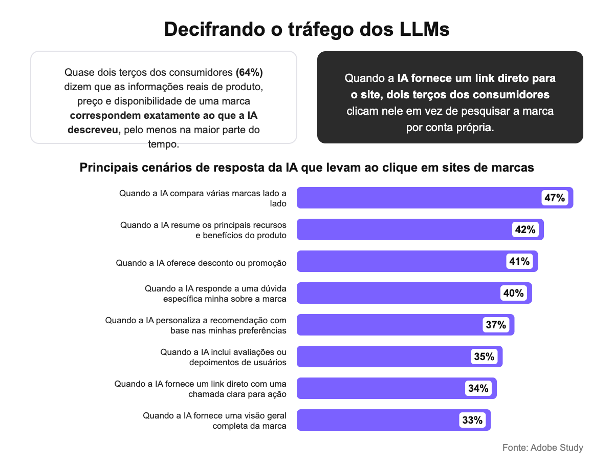 Gráfico: cenários de resposta da IA que levam ao clique em sites de marcas