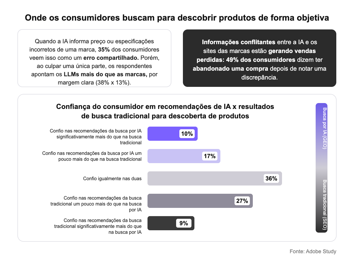 Gráfico: confiança do consumidor em recomendações de IA e em busca tradicional