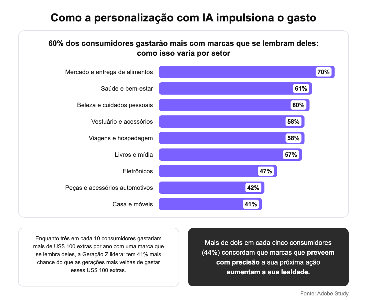Gráfico: como a personalização com IA impulsiona o gasto, por setor