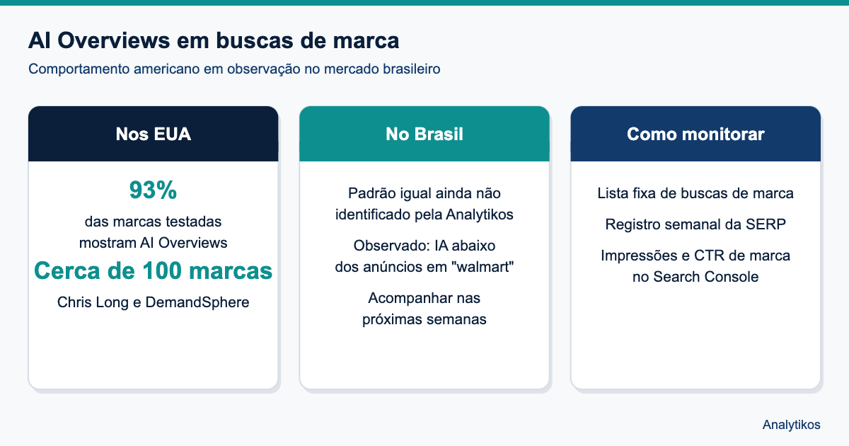 Comparativo entre o padrão observado nos EUA e o monitoramento no Brasil