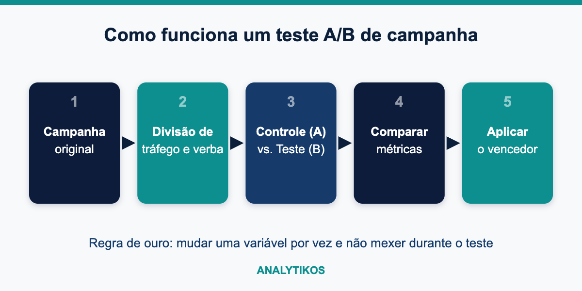 Diagrama Analytikos: como funciona um teste A/B de campanha
