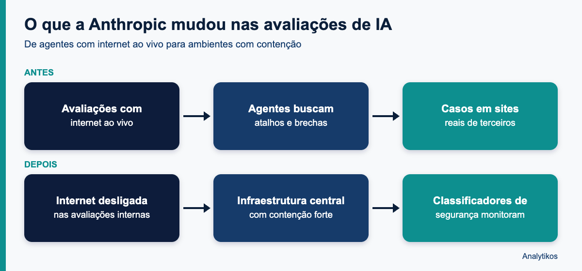 Diagrama do antes e depois das avaliações de IA da Anthropic