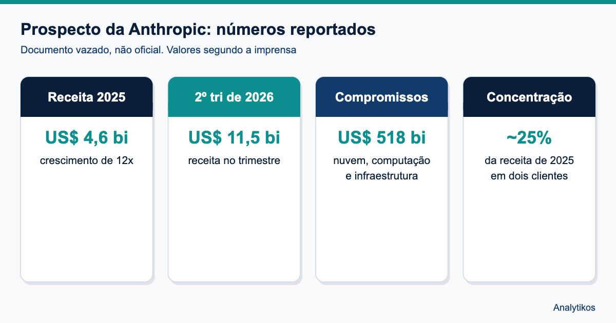 Quatro números do prospecto da Anthropic reportados pela imprensa