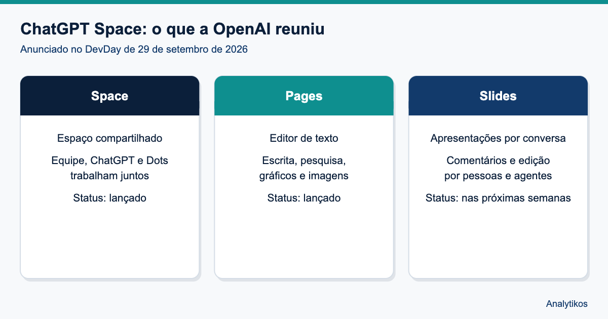 Diagrama com os três componentes do ChatGPT Space: Space, Pages e Slides
