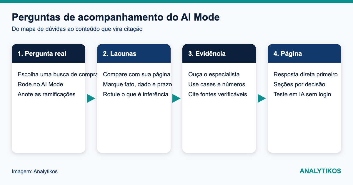 Diagrama do método de perguntas de acompanhamento do AI Mode