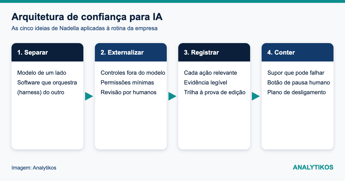 Diagrama da arquitetura de confiança para IA proposta por Nadella