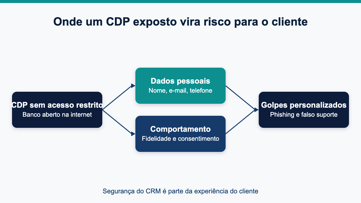 Diagrama do risco de um CDP exposto para o cliente