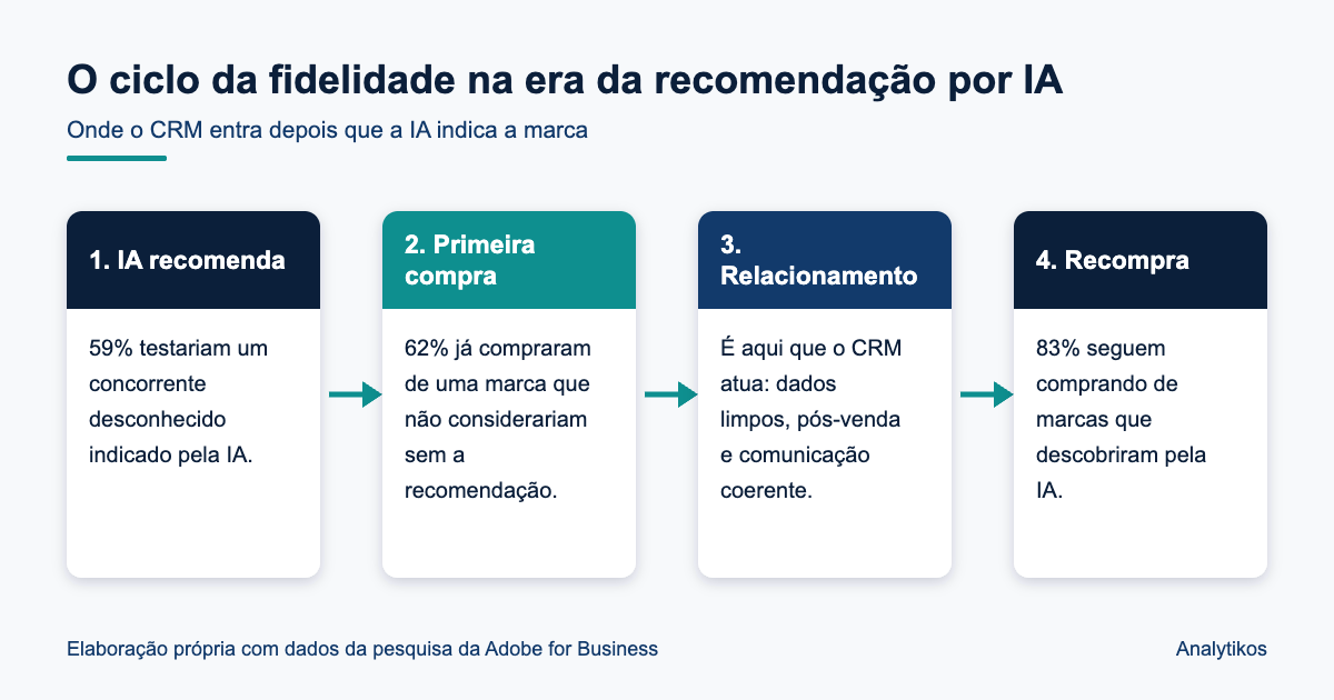 Diagrama do ciclo de fidelidade após recomendação por IA