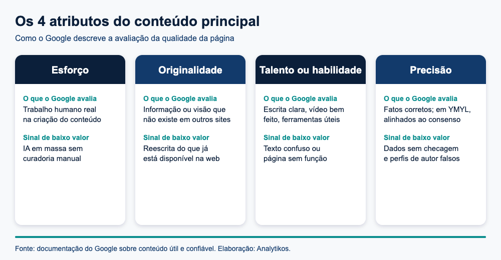 Diagrama dos quatro atributos do conteúdo principal segundo o Google: esforço, originalidade, talento e precisão