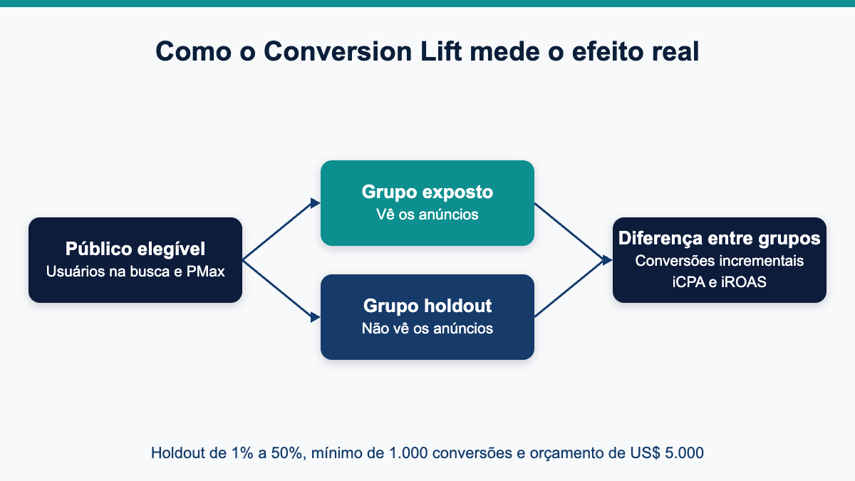 Diagrama do funcionamento do Conversion Lift com grupo exposto e grupo holdout