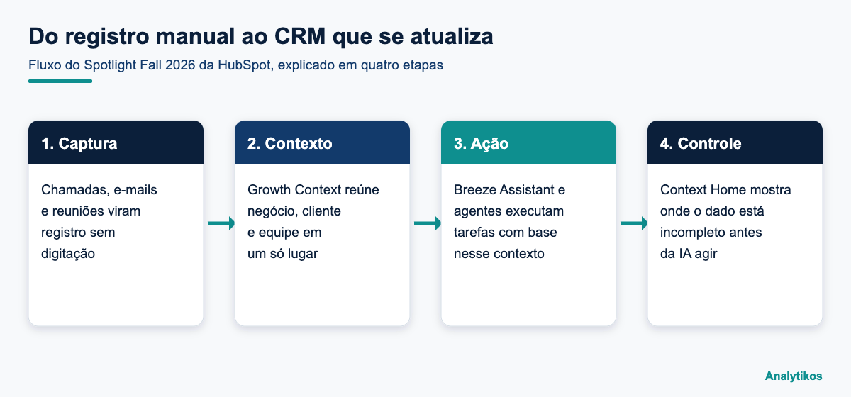 Diagrama do fluxo de um CRM que se atualiza sozinho, da captura ao controle da qualidade dos dados
