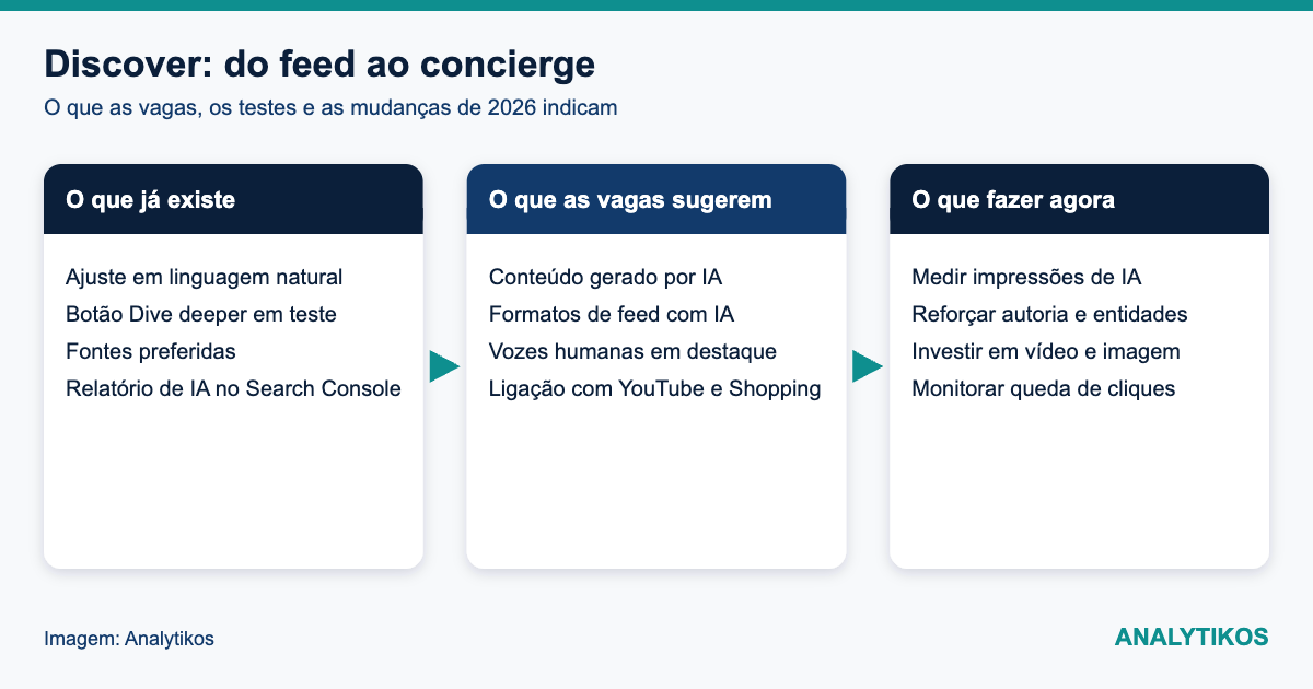 Diagrama do Google Discover evoluindo do feed para concierge de IA