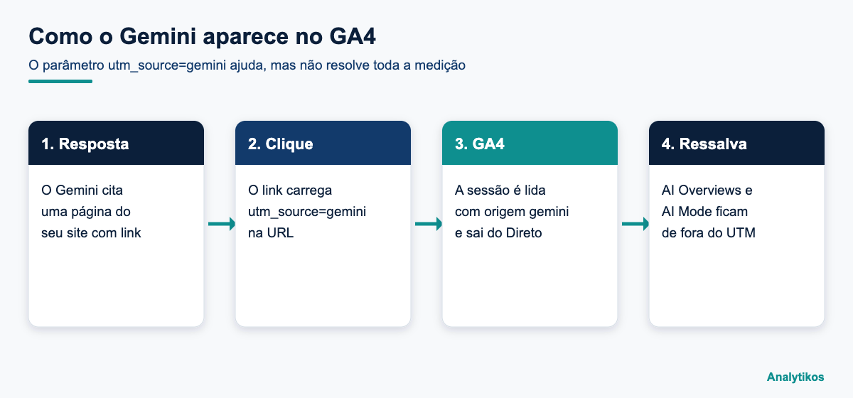 Diagrama do caminho do clique no Gemini até o GA4 com a ressalva sobre AI Overviews e AI Mode