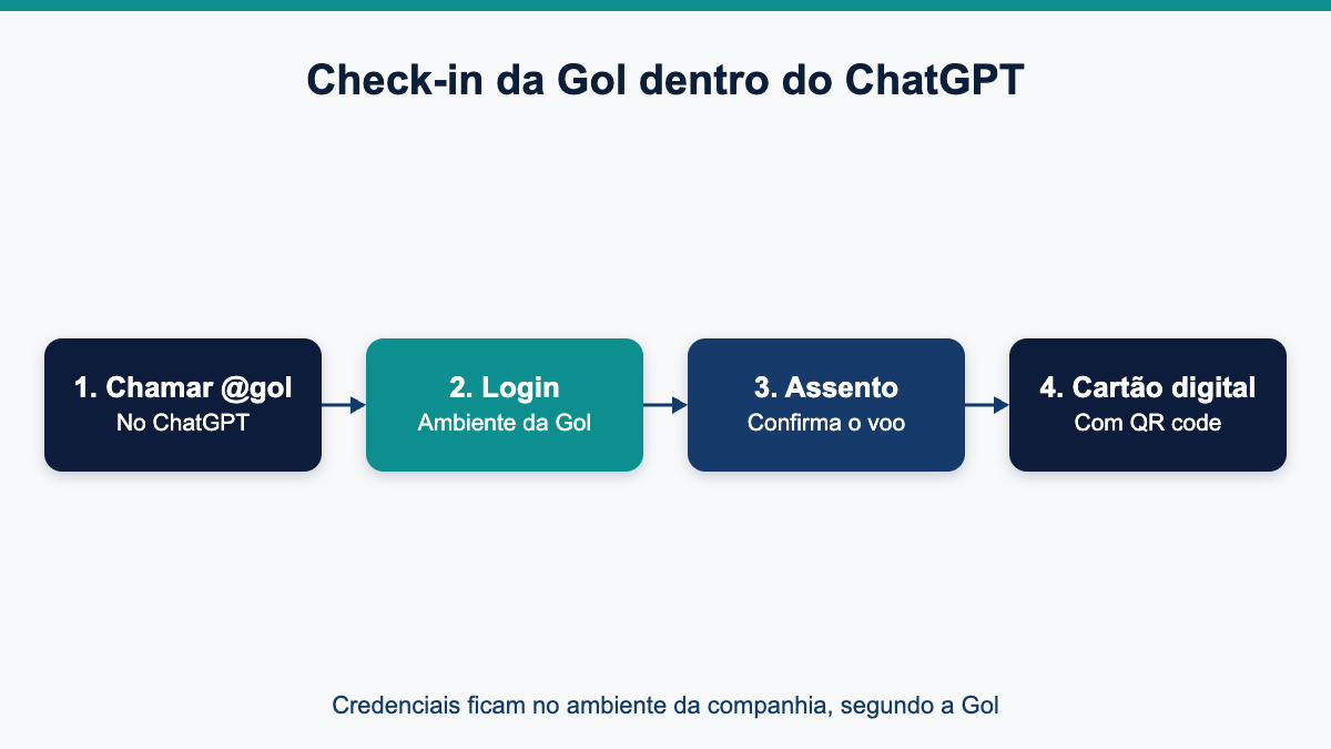 Diagrama do fluxo de check-in da Gol dentro do ChatGPT