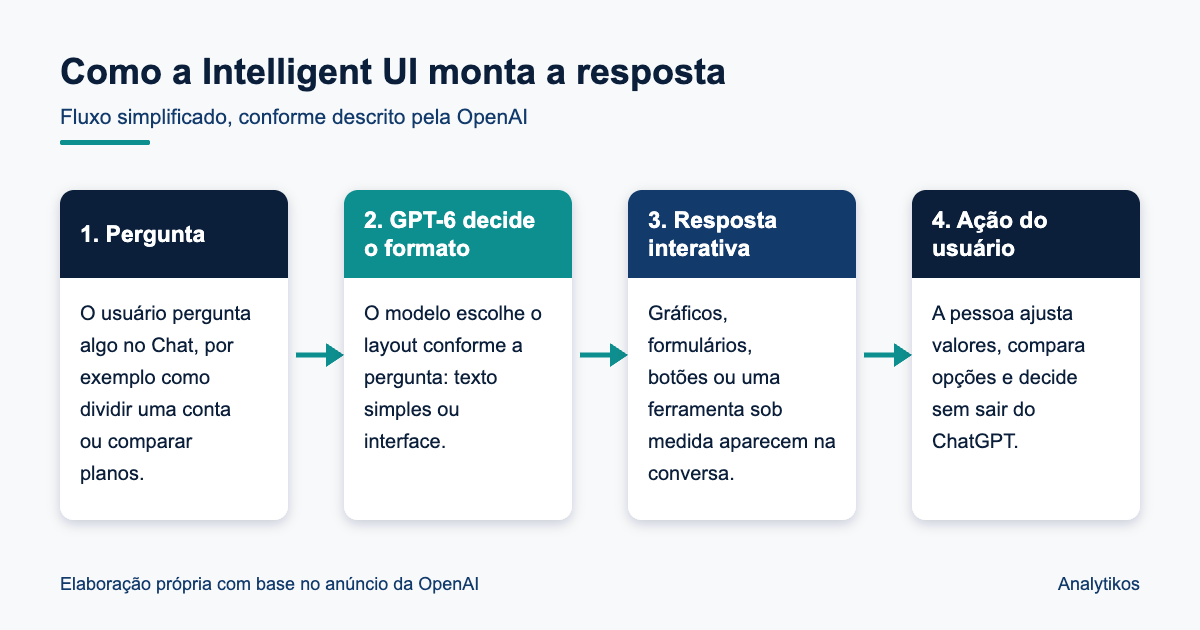 Diagrama do fluxo da Intelligent UI no ChatGPT, da pergunta à ação do usuário