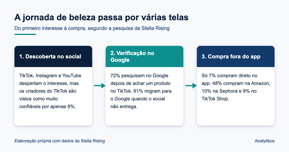 Diagrama da jornada de busca de beleza entre redes sociais, Google e compra