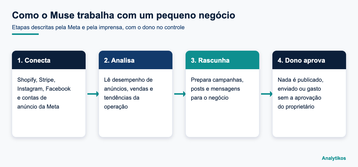 Diagrama das quatro etapas do agente Muse para pequenos negócios, da conexão à aprovação do dono
