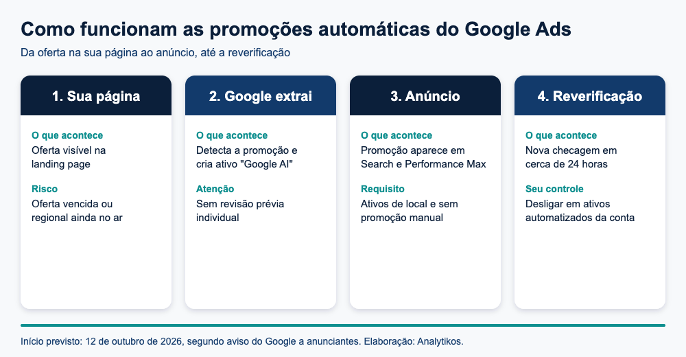 Diagrama do fluxo das promoções automáticas do Google Ads, da página ao anúncio