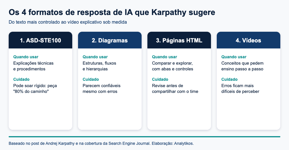 Diagrama dos quatro formatos de resposta de IA sugeridos por Karpathy