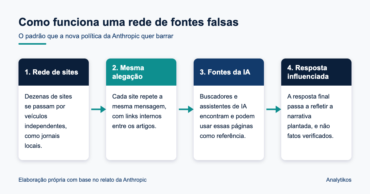 Diagrama de uma rede de fontes falsas que influencia respostas de IA