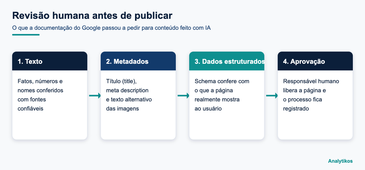 Diagrama em quatro etapas da revisão humana de conteúdo gerado por IA antes da publicação