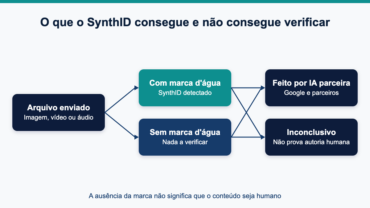 Diagrama da verificação do SynthID com e sem marca d'água