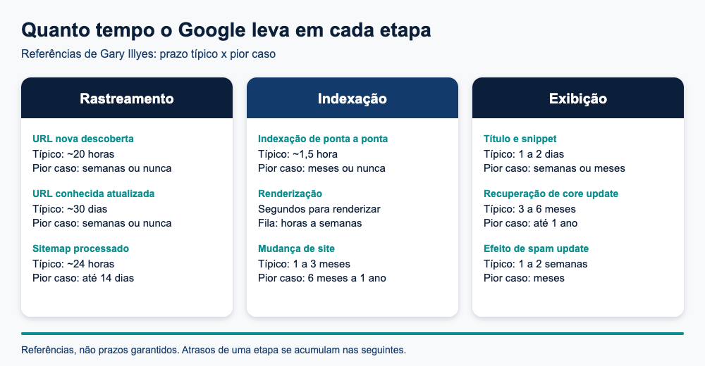 Diagrama dos prazos típicos e piores casos de rastreamento, indexação e exibição no Google