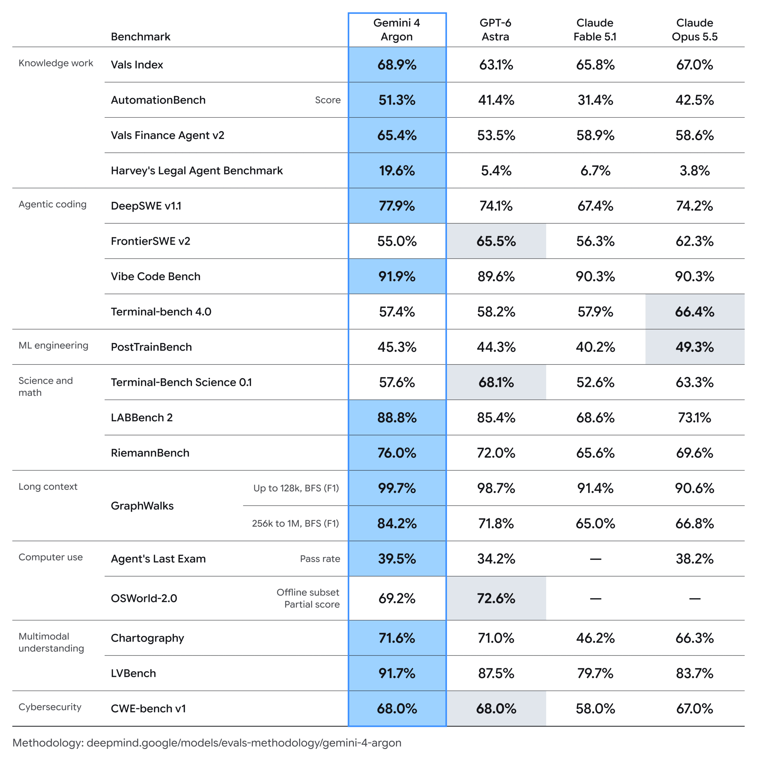 Tabela de benchmarks do Gemini 4 Argon divulgada pelo Google