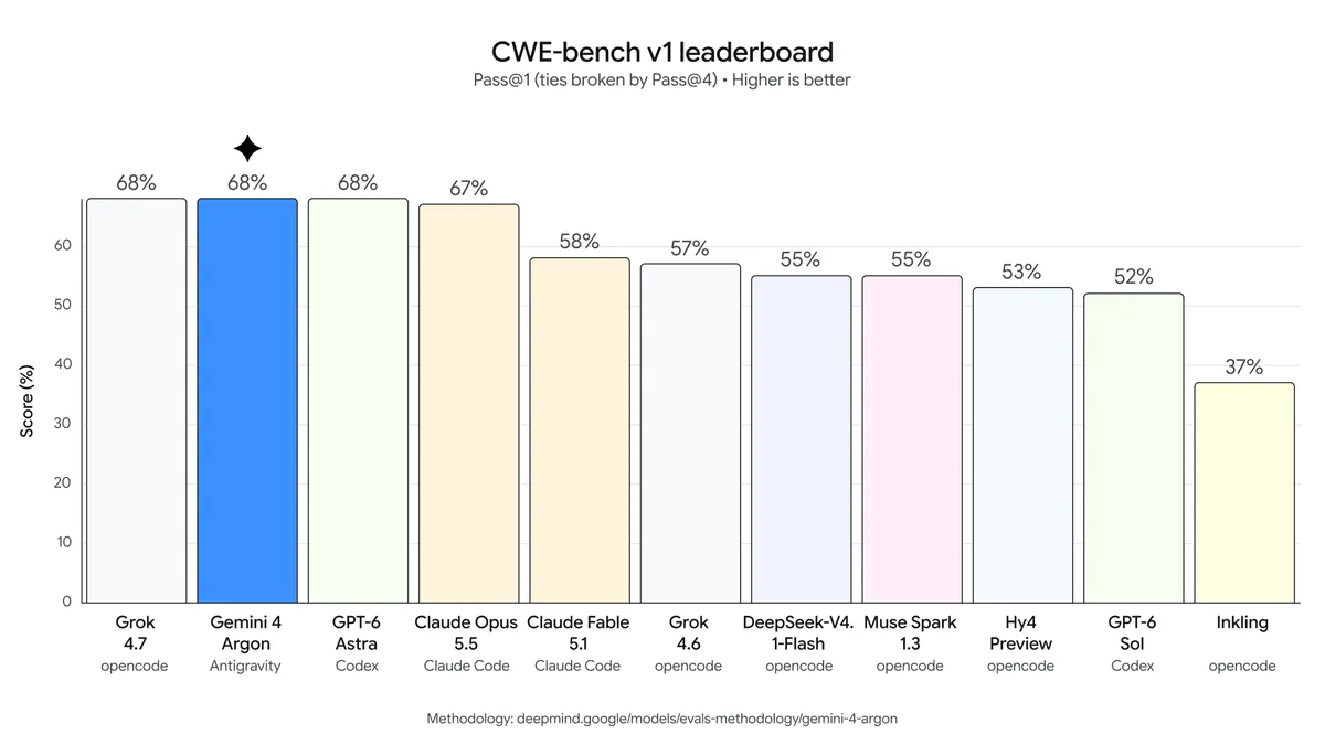 Gráfico do benchmark CWE-bench do Gemini 4 Argon divulgado pelo Google