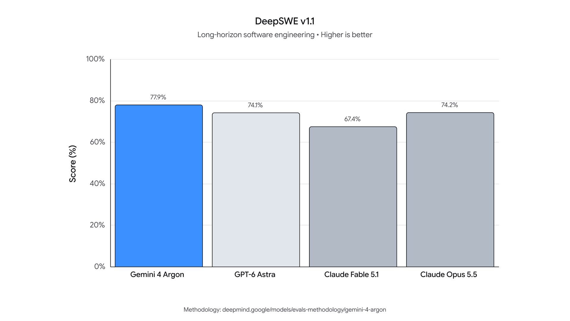 Gráfico do benchmark DeepSWE do Gemini 4 Argon divulgado pelo Google