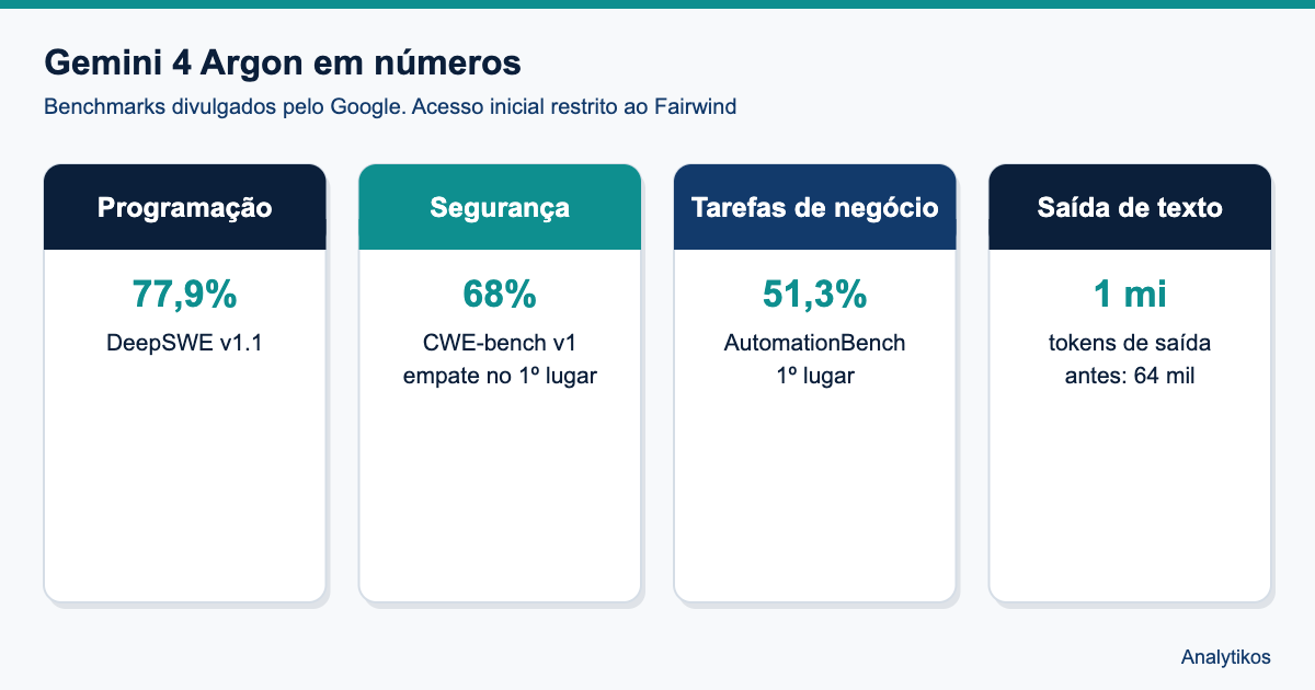 Quatro números de desempenho do Gemini 4 Argon divulgados pelo Google