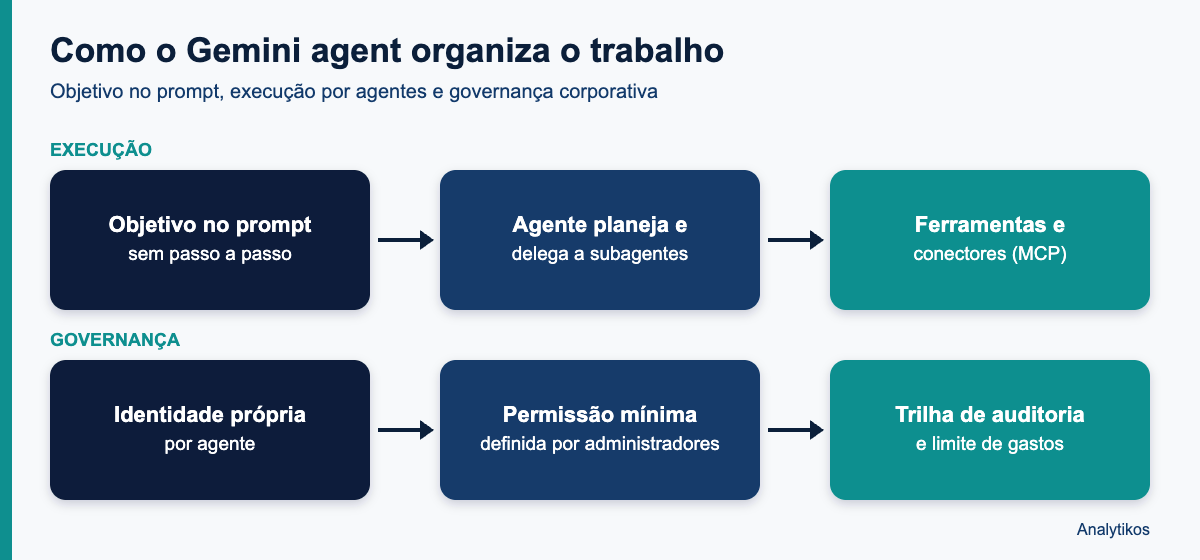 Diagrama do Gemini agent: execução e governança