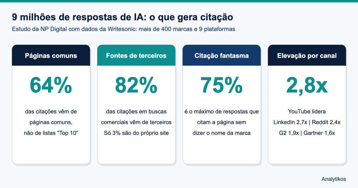 Quatro achados do estudo da NP Digital sobre citações em respostas de IA