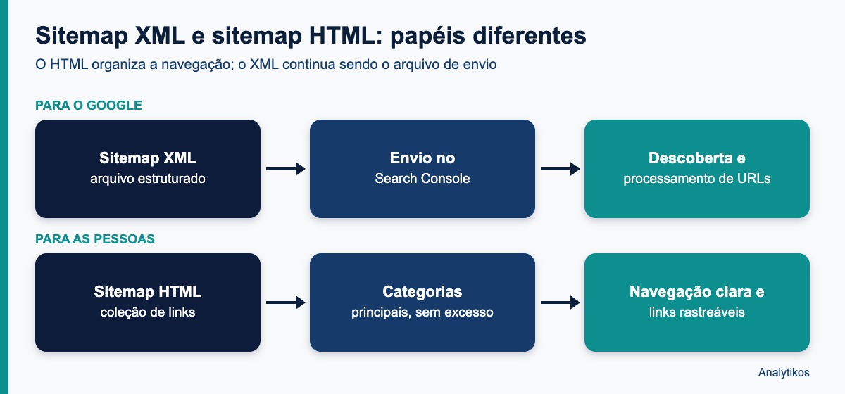 Diagrama comparando sitemap XML e sitemap HTML
