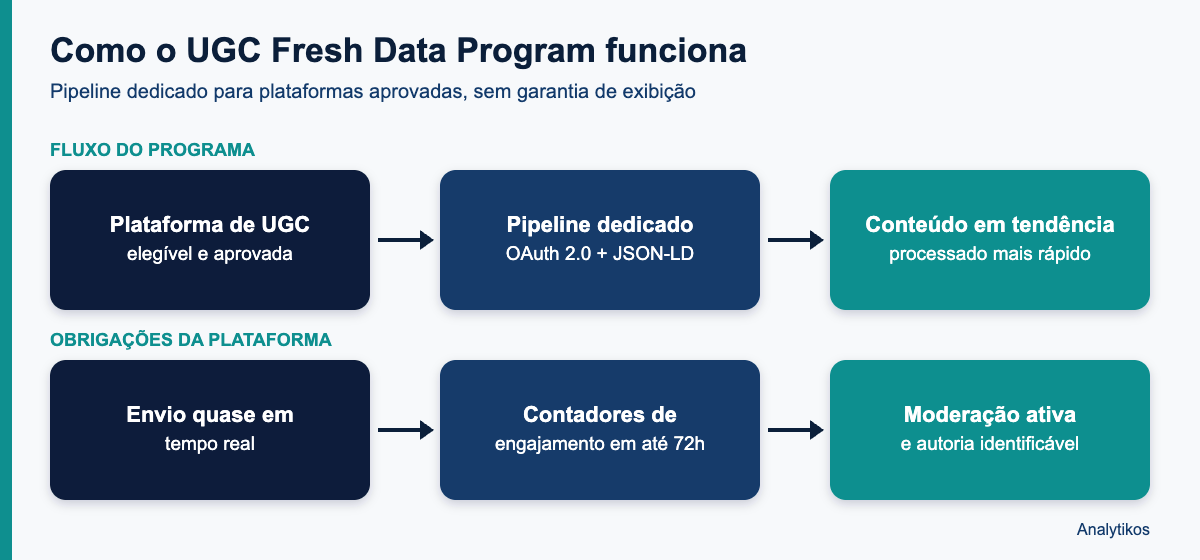 Diagrama do fluxo do UGC Fresh Data Program do Google