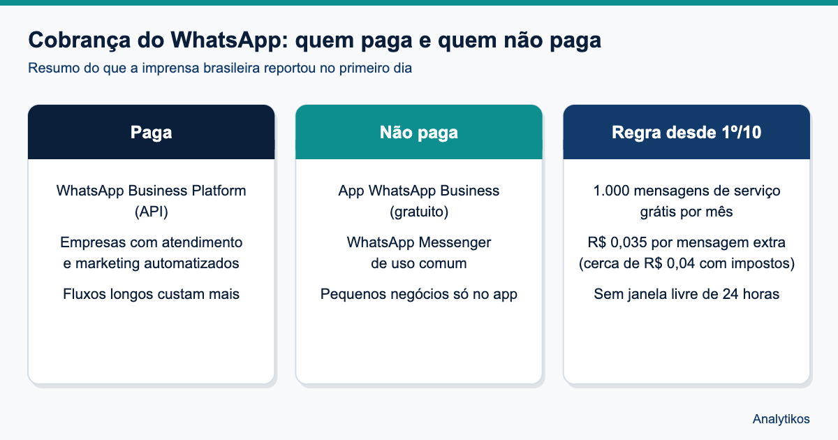 Resumo de quem paga e quem não paga a nova cobrança do WhatsApp Business