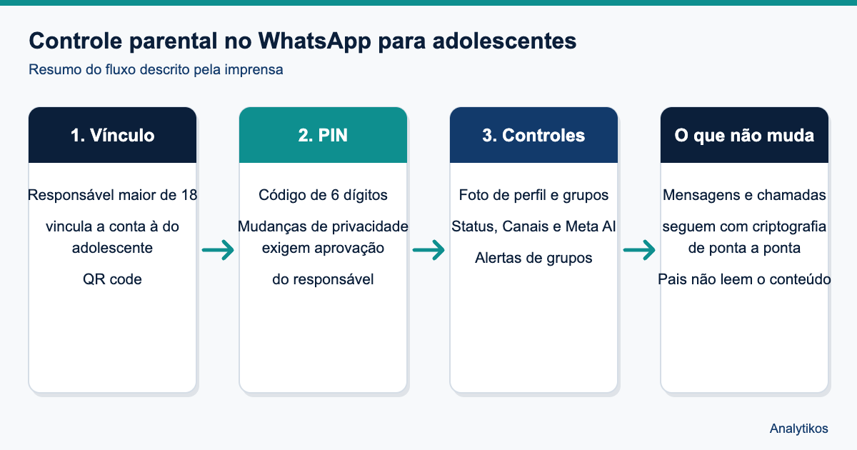 Diagrama do fluxo de ativação do controle parental no WhatsApp